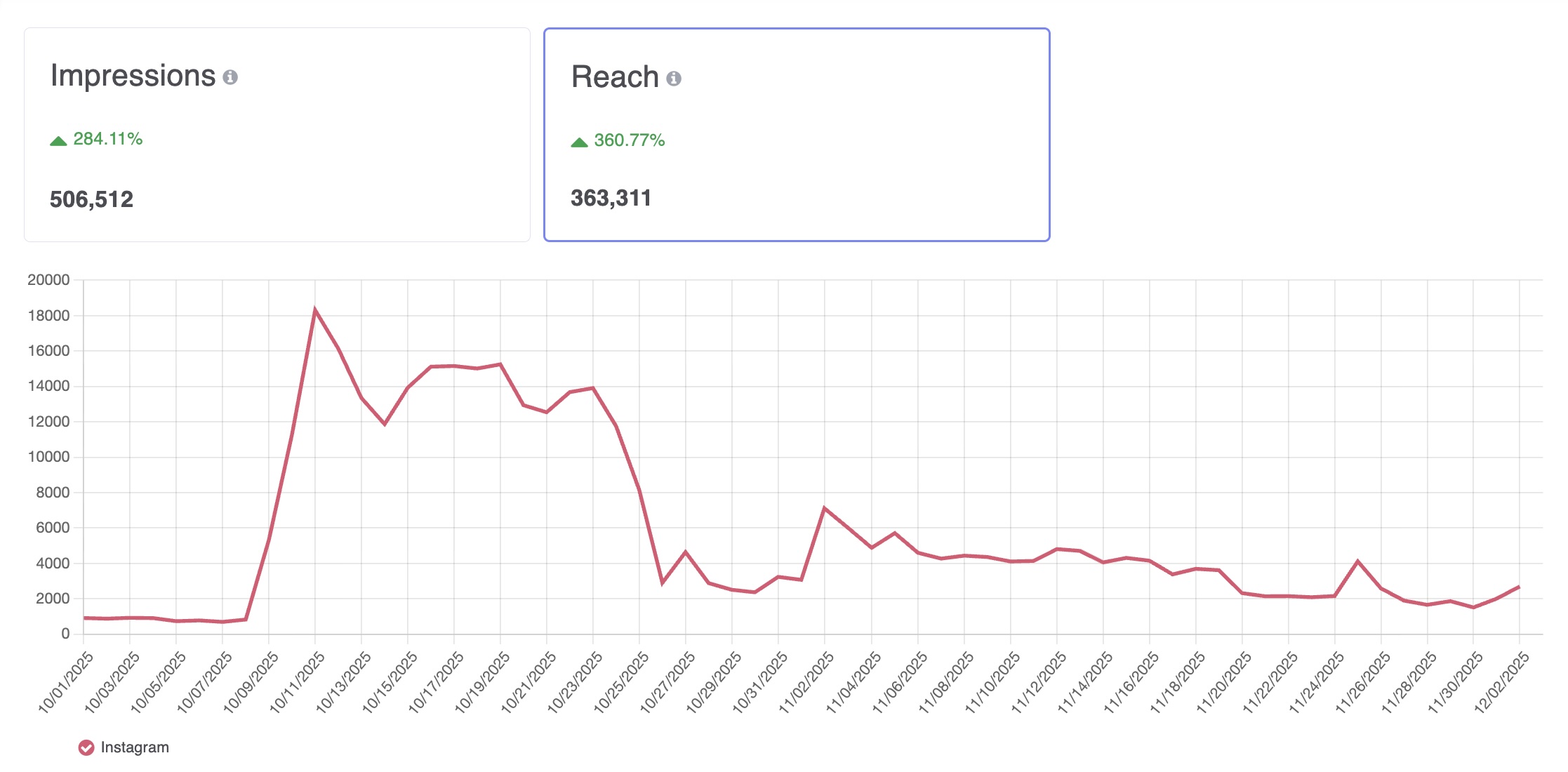 A chart showing the growth Elevantics achieved in Smash Design's Instagram reach
